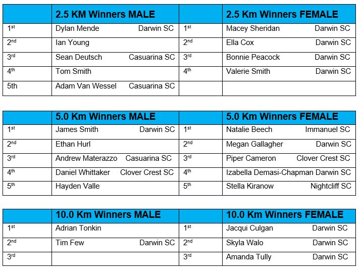 Open Water Results table 22